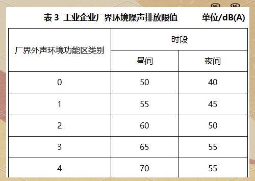工業企業環境噪聲排放標準
